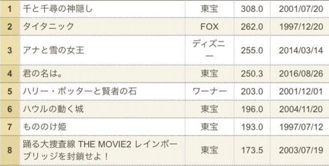 「鬼灭之刃 无限列车篇」日本累计票房275亿 已至排行榜第二名