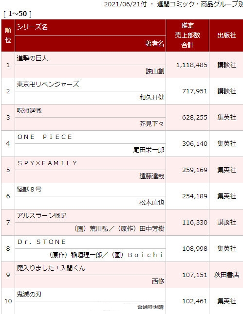 Oricon公开日本最新漫画销量排行周榜